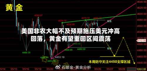 美国非农大幅不及预期施压美元冲高回落，黄金有望重回区间震荡-第3张图片