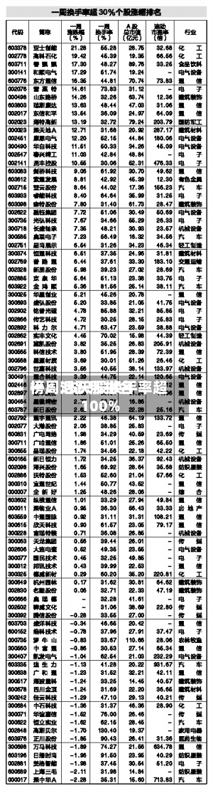 一周活跃股排名榜：35只股换手率超100%