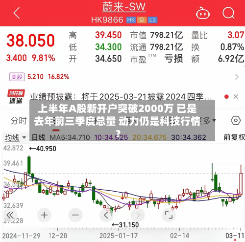 上半年A股新开户突破2000万 已是去年前三季度总量 动力仍是科技行情?-第2张图片