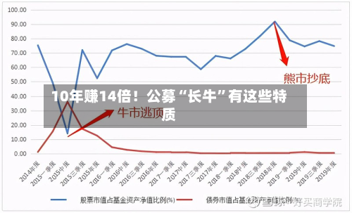 10年赚14倍！公募“长牛”有这些特质-第3张图片