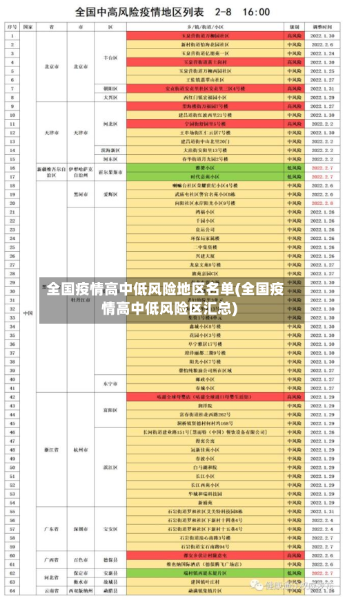 全国疫情高中低风险地区名单(全国疫情高中低风险区汇总)-第2张图片