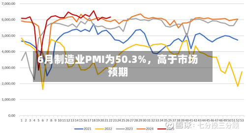 6月制造业PMI为50.3%，高于市场预期-第2张图片