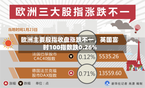 欧洲主要股指收盘涨跌不一，英国富时100指数跌0.26%-第2张图片