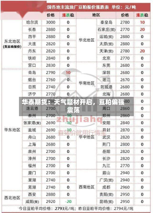 华泰期货：天气题材开启	，豆粕偏强震荡-第3张图片