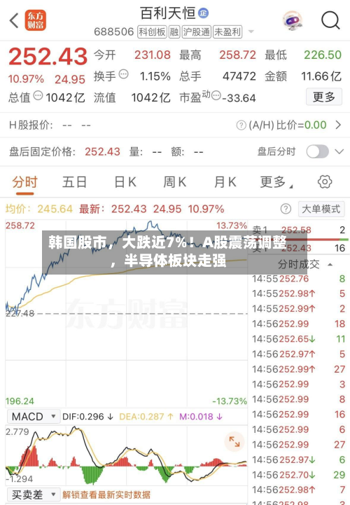 韩国股市	，大跌近7%！A股震荡调整，半导体板块走强-第2张图片
