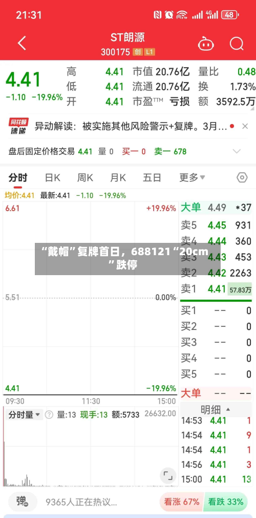 “戴帽”复牌首日，688121“20cm”跌停-第3张图片