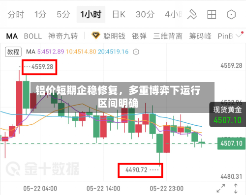 铝价短期企稳修复，多重博弈下运行区间明确-第3张图片