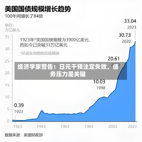 经济学家警告：日元干预注定失败	，债务压力是关键-第1张图片