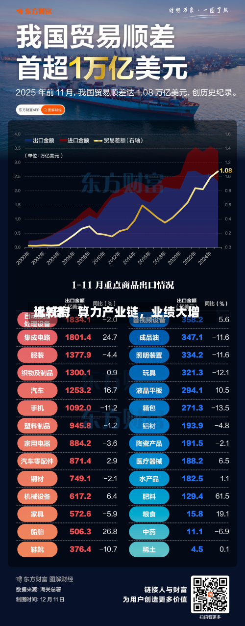 比较高近7倍！算力产业链，业绩大增
