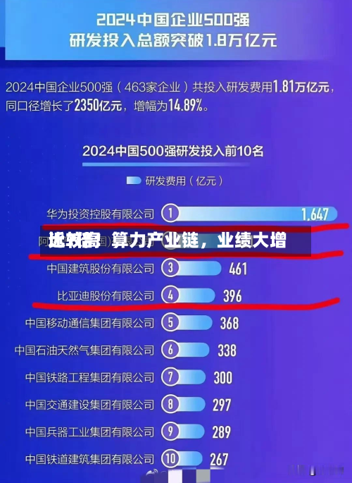 比较高近7倍！算力产业链	，业绩大增-第3张图片