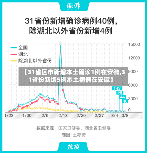【31省区市新增本土确诊1例在安徽,31省份新增5例本土病例在安徽】-第3张图片