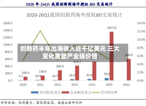 创新药半年出海收入近千亿美元 三大变化重塑产业链价值-第1张图片