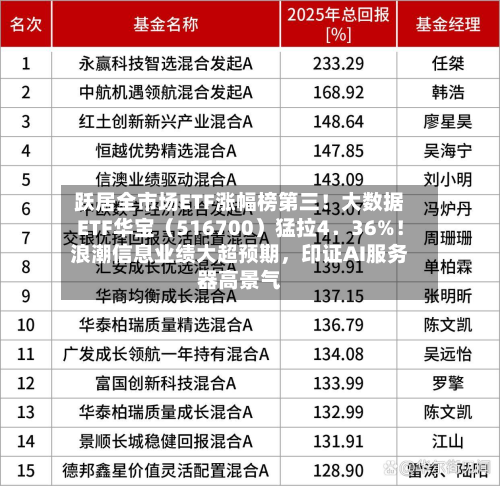 跃居全市场ETF涨幅榜第三！大数据ETF华宝（516700）猛拉4．36%！浪潮信息业绩大超预期，印证AI服务器高景气
