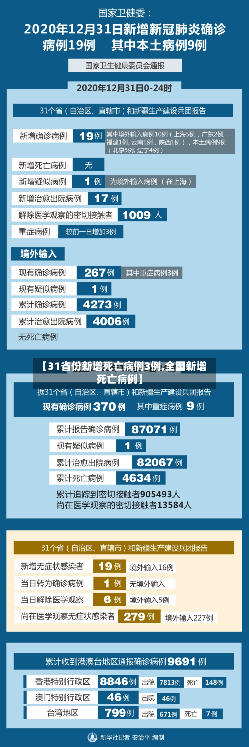 【31省份新增死亡病例3例,全国新增死亡病例】