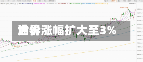 世界油价涨幅扩大至3%-第1张图片