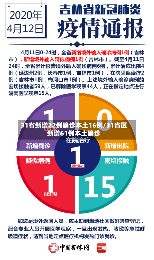 31省新增22例确诊本土16例/31省区新增61例本土确诊-第2张图片
