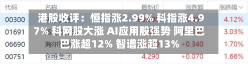 港股收评:恒指涨2.99% 科指涨4.97% 科网股大涨 AI应用股强势 阿里巴巴涨超12% 智谱涨超13%-第1张图片