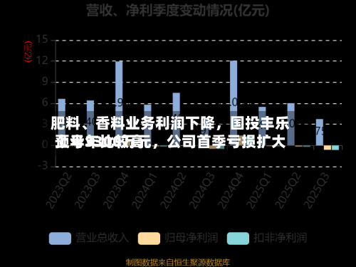 肥料	、香料业务利润下降，国投丰乐上半年比较高预亏3300万元	，公司首季亏损扩大-第2张图片