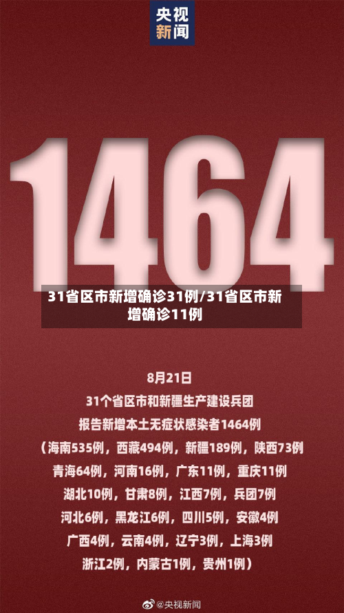 31省区市新增确诊31例/31省区市新增确诊11例