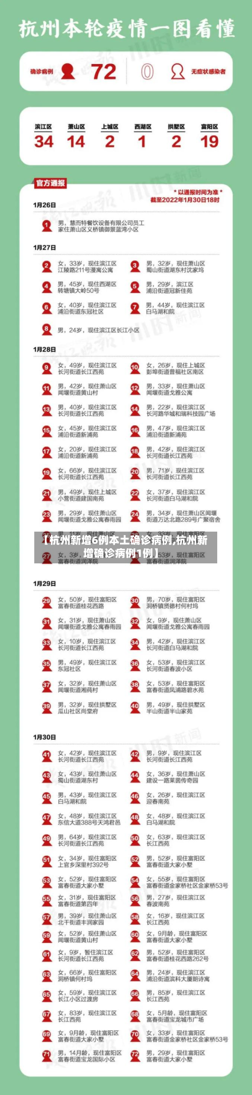【杭州新增6例本土确诊病例,杭州新增确诊病例1例】-第2张图片