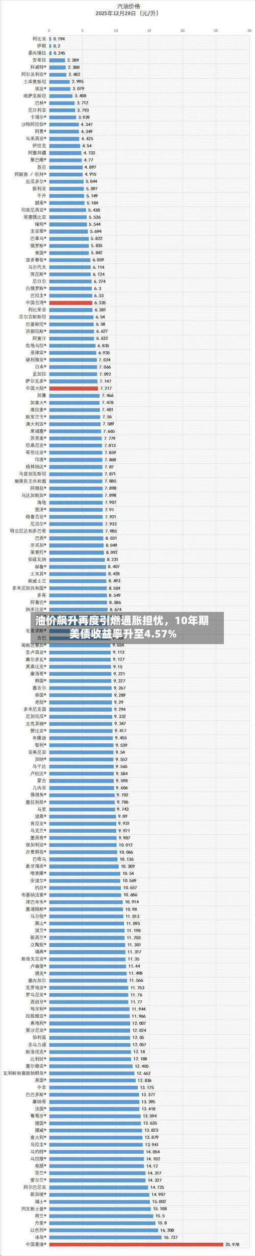 油价飙升再度引燃通胀担忧，10年期美债收益率升至4.57%-第2张图片