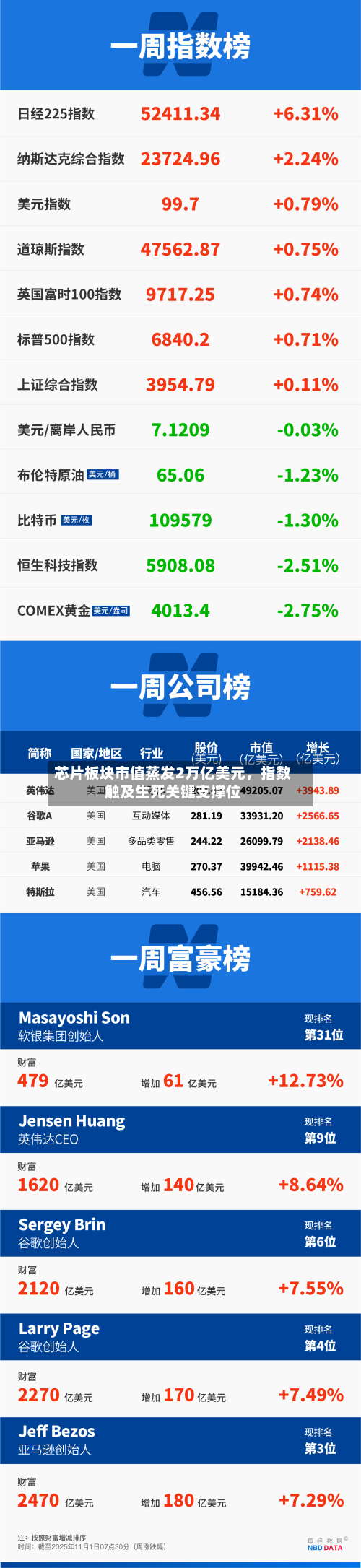 芯片板块市值蒸发2万亿美元，指数触及生死关键支撑位-第2张图片