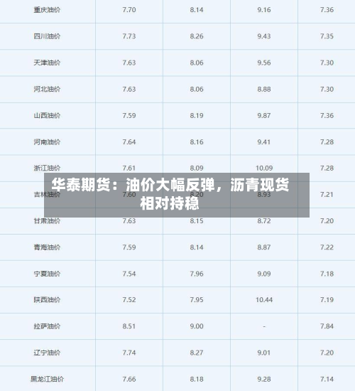 华泰期货：油价大幅反弹	，沥青现货相对持稳-第2张图片