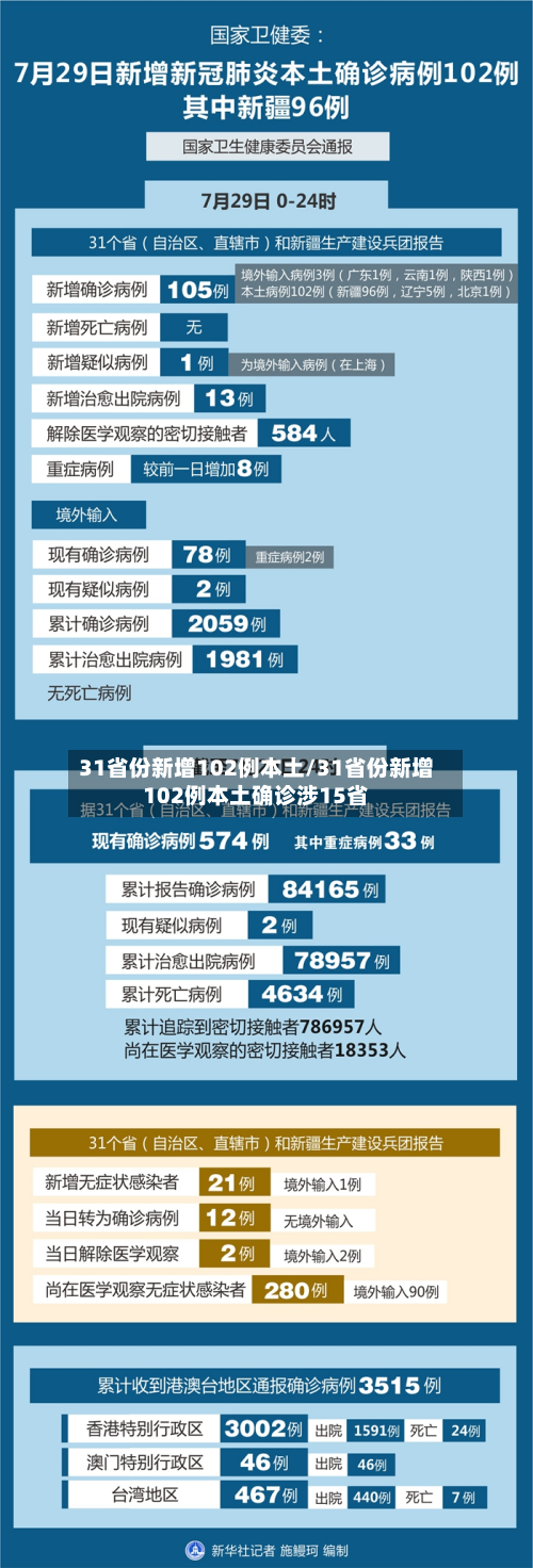 31省份新增102例本土/31省份新增102例本土确诊涉15省