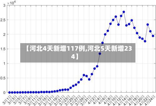 【河北4天新增117例,河北5天新增234】