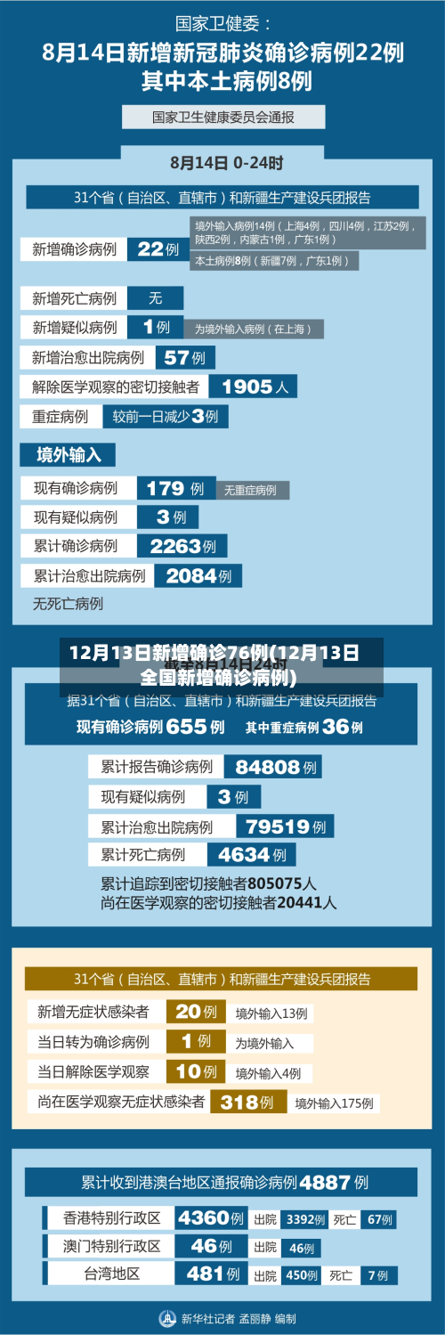 12月13日新增确诊76例(12月13日全国新增确诊病例)-第3张图片