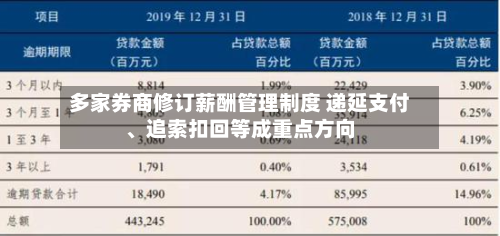 多家券商修订薪酬管理制度 递延支付、追索扣回等成重点方向