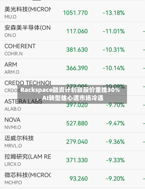 Rackspace融资计划致股价重挫30%，AI转型雄心遭市场冷遇-第2张图片
