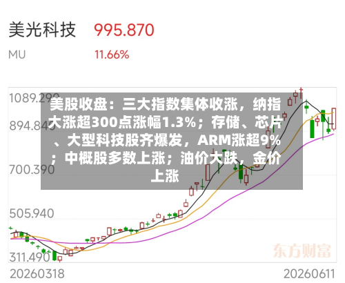 美股收盘：三大指数集体收涨	，纳指大涨超300点涨幅1.3%；存储、芯片	、大型科技股齐爆发，ARM涨超9%；中概股多数上涨；油价大跌，金价上涨-第2张图片