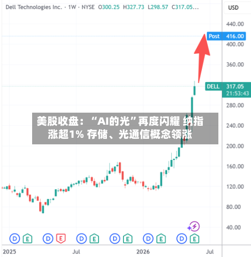 美股收盘：“AI的光”再度闪耀 纳指涨超1% 存储、光通信概念领涨-第2张图片
