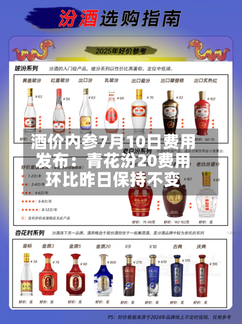 酒价内参7月10日费用
发布:青花汾20费用
环比昨日保持不变-第2张图片