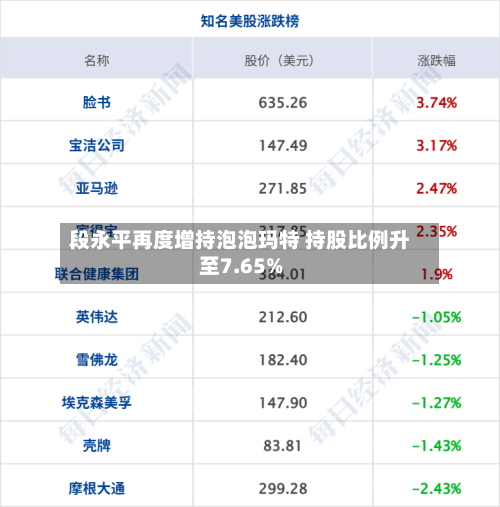 段永平再度增持泡泡玛特 持股比例升至7.65%