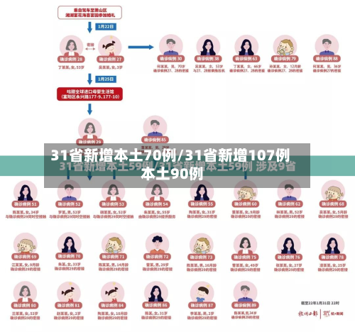31省新增本土70例/31省新增107例 本土90例-第3张图片