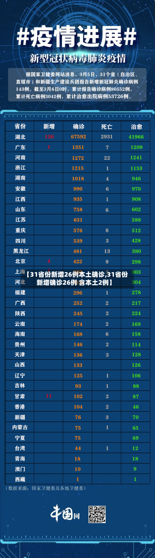 【31省份新增26例本土确诊,31省份新增确诊26例 含本土2例】-第3张图片
