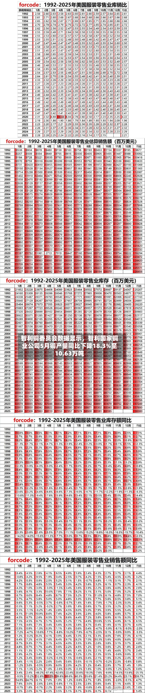 智利铜委员会数据显示，智利国家铜业公司5月铜产量同比下降18.3%至10.63万吨-第2张图片