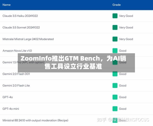 ZoomInfo推出GTM Bench，为AI销售工具设立行业基准-第3张图片