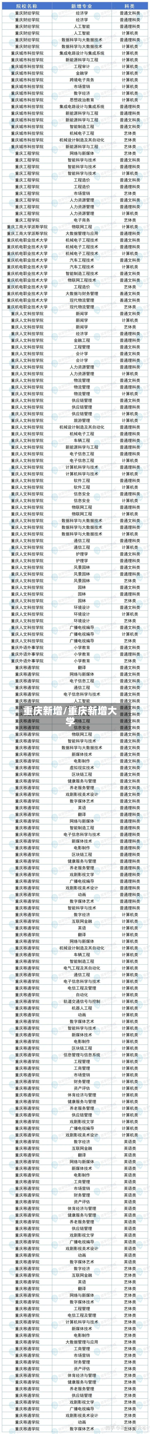 重庆新增/重庆新增大学