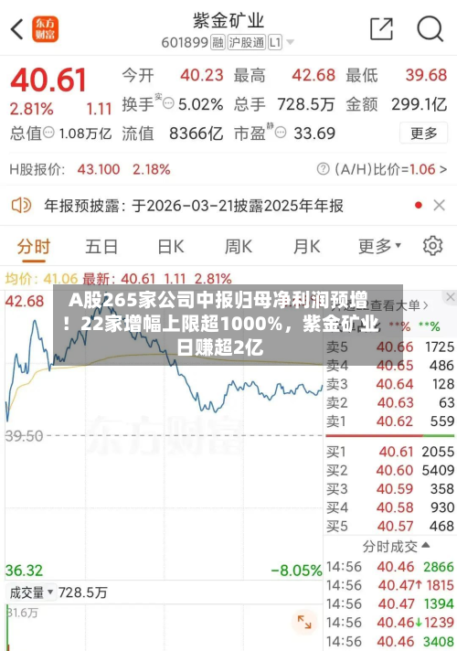 A股265家公司中报归母净利润预增！22家增幅上限超1000%	，紫金矿业日赚超2亿-第2张图片