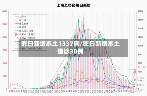 昨日新增本土1337例/昨日新增本土确诊30例