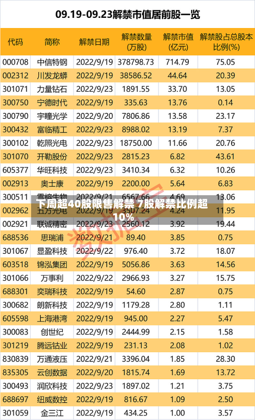 下周超40股限售解禁 7股解禁比例超10%