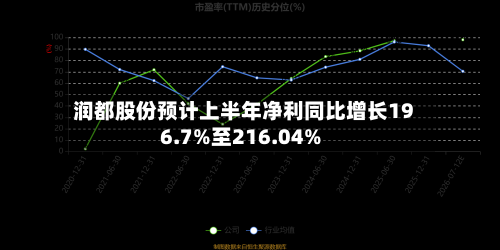 润都股份预计上半年净利同比增长196.7%至216.04%-第1张图片