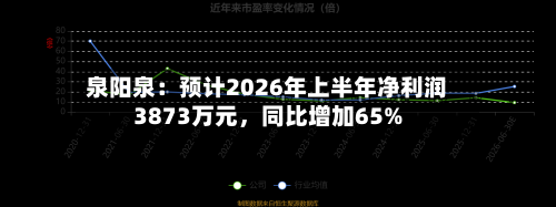泉阳泉：预计2026年上半年净利润3873万元，同比增加65%-第1张图片