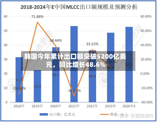 韩国今年累计出口额突破5200亿美元，同比增长48.6%-第3张图片