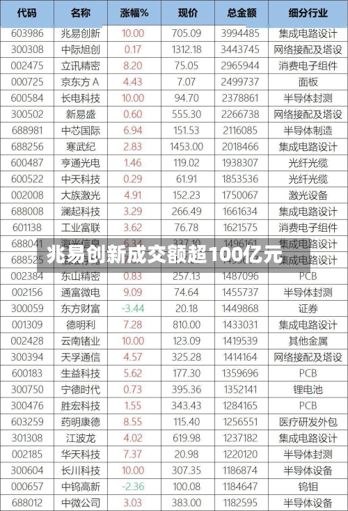 兆易创新成交额超100亿元-第3张图片