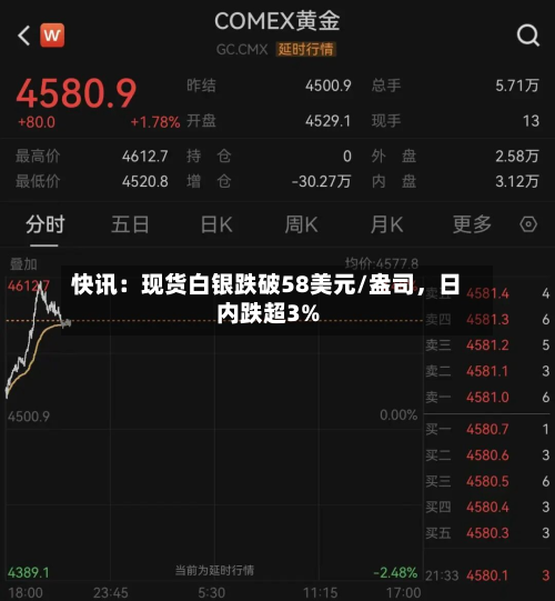 快讯：现货白银跌破58美元/盎司，日内跌超3%-第2张图片