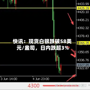 快讯：现货白银跌破58美元/盎司	，日内跌超3%-第1张图片